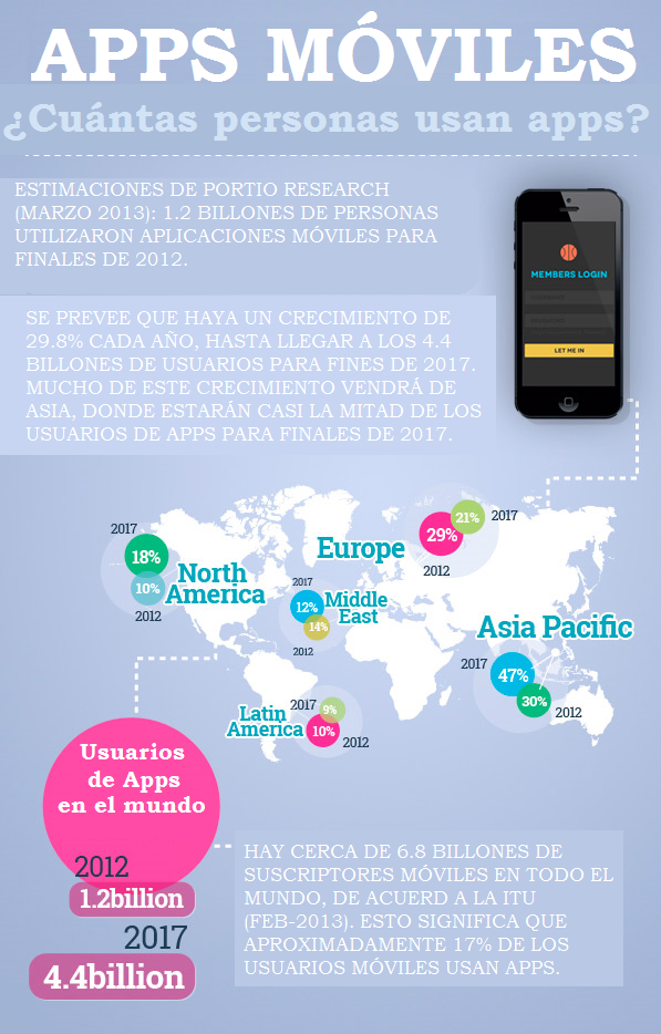 Así Es El Uso De Las Aplicaciones Móviles En El Mundo Infografía Digital Too 4751